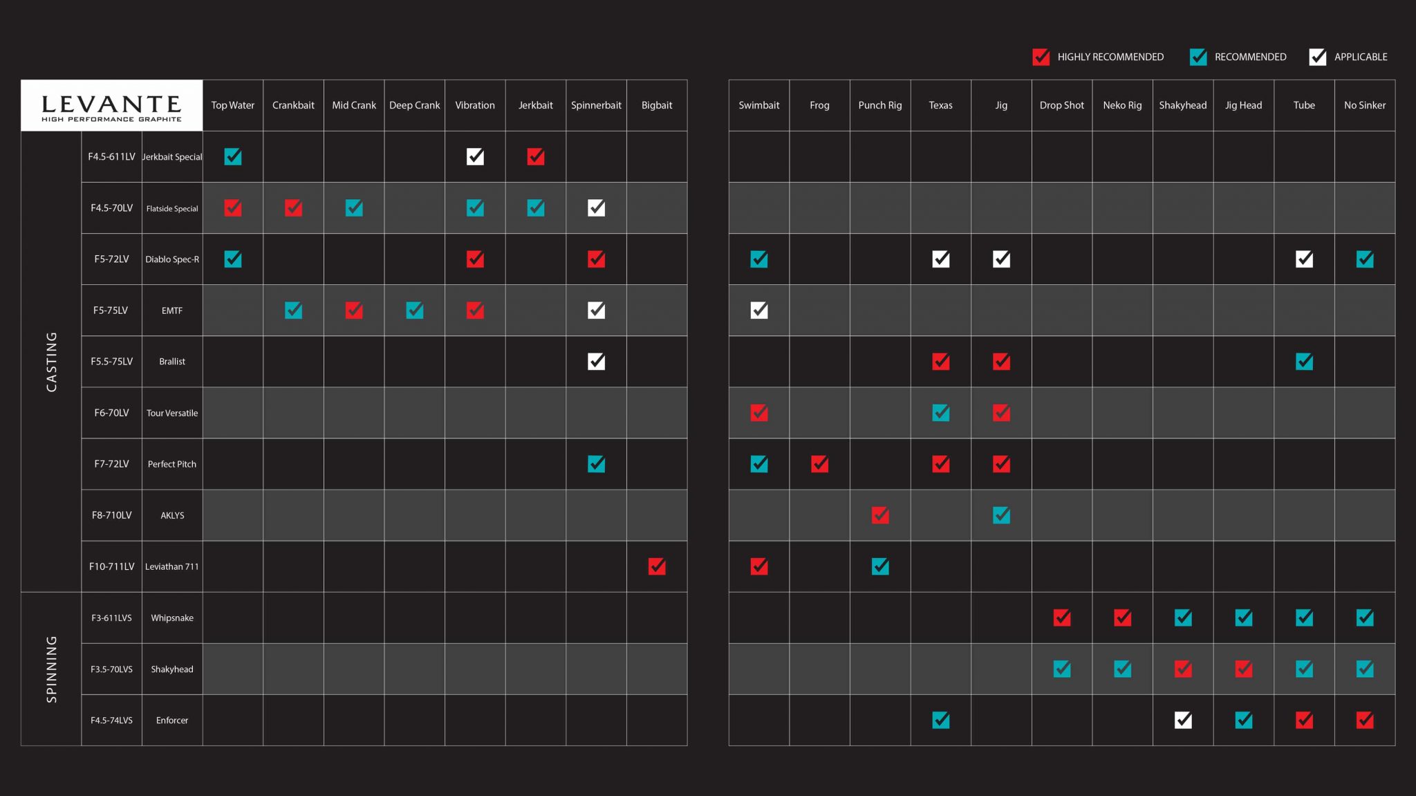 Megabass-Levante-Rod-Application-Chart